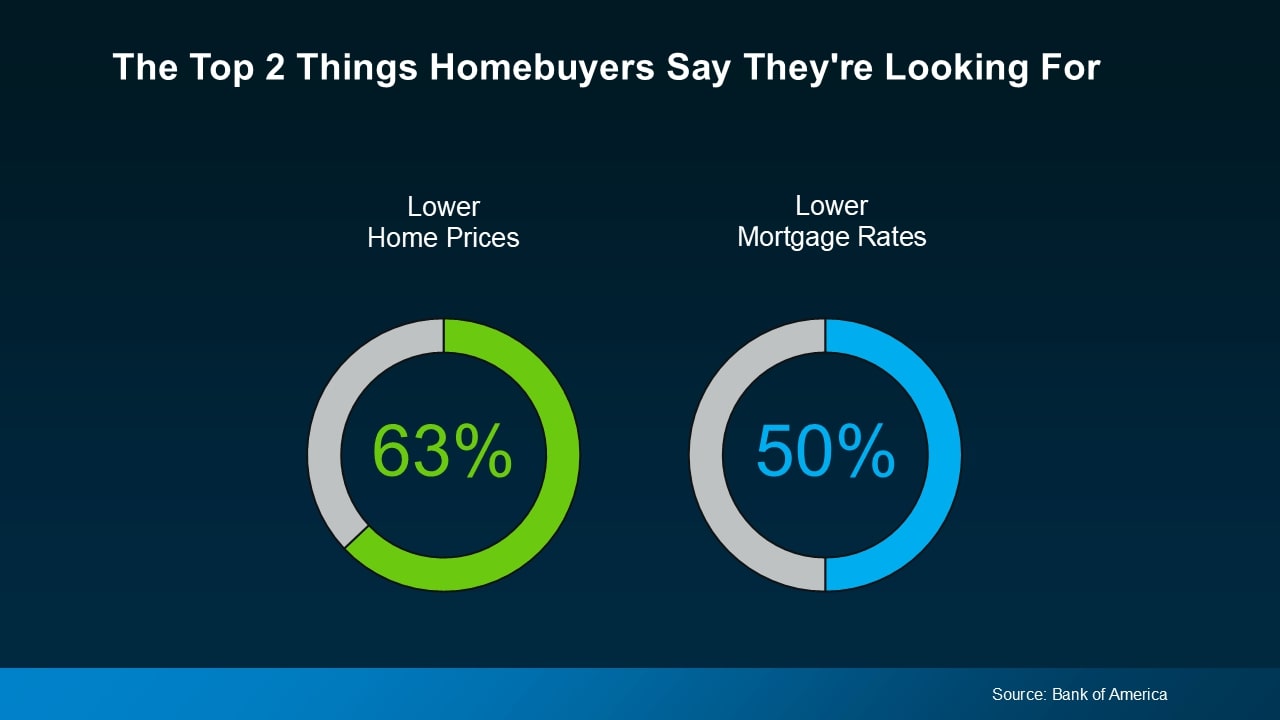What Buyers Say They Need Most